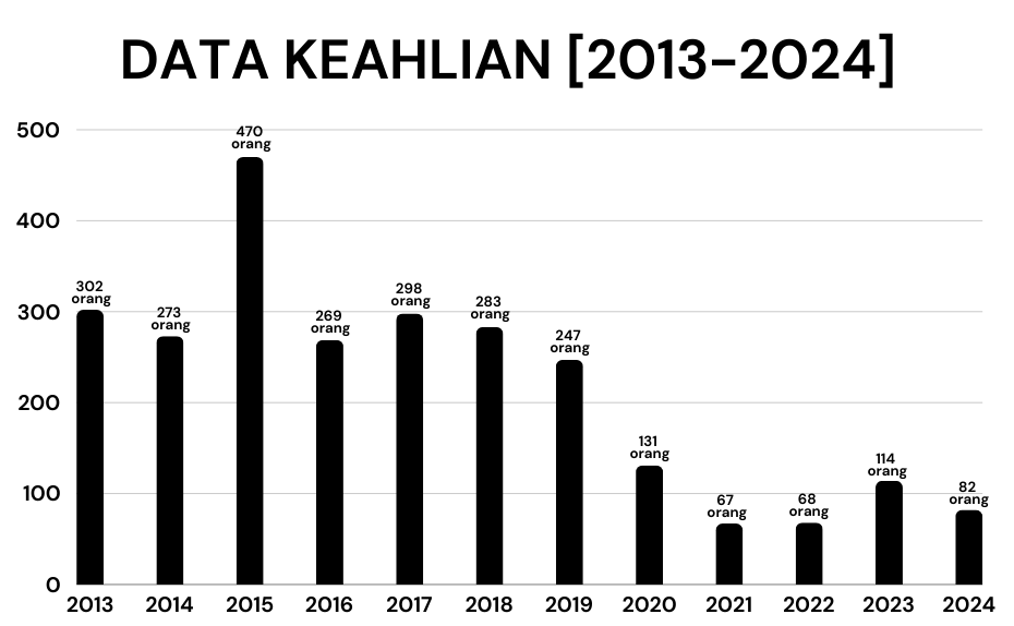 DATA KEAHLIAN 2013 2024